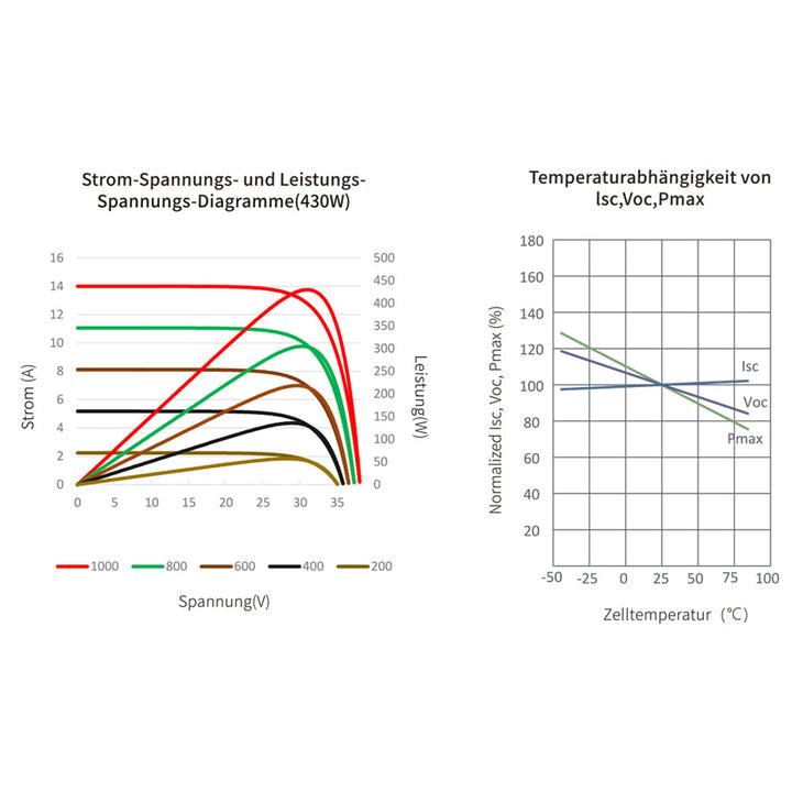 430W Panneau PV noir avec technologie TOPCon Haut rendement Demi-cellules Mono Panneau solaire | Sunstone Power